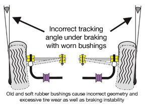 Old and soft rubber bushings cause incorrect geometry and excessive tire wear as well as braking instability